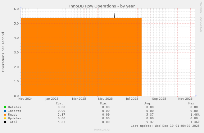 InnoDB Row Operations
