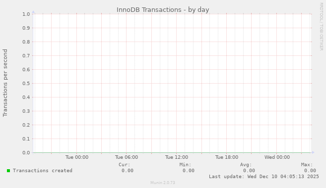 InnoDB Transactions