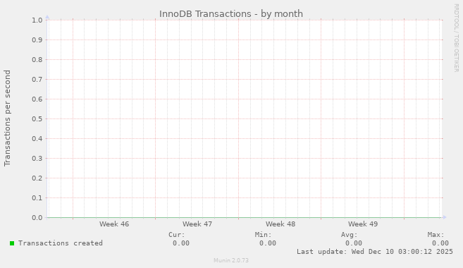 InnoDB Transactions