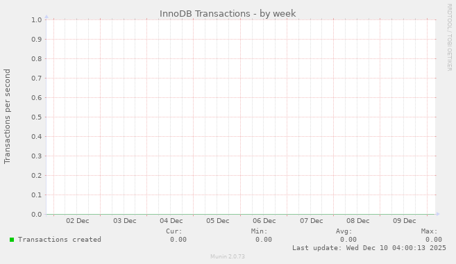 InnoDB Transactions