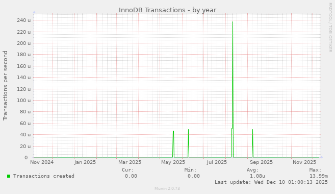 InnoDB Transactions