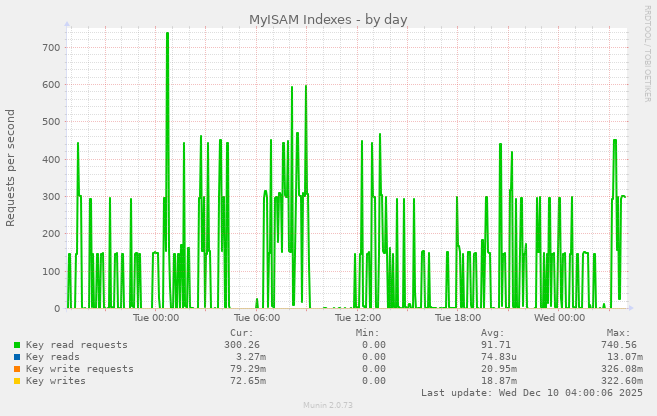 MyISAM Indexes