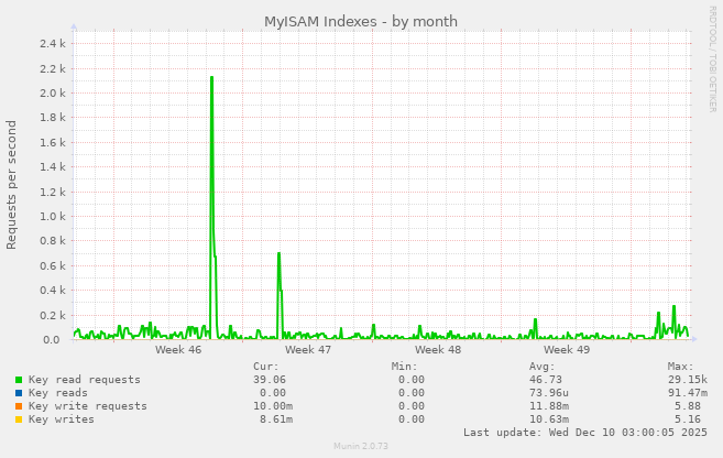 MyISAM Indexes