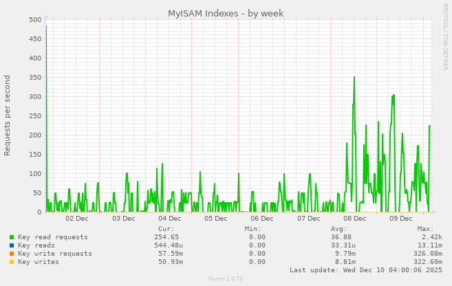 MyISAM Indexes