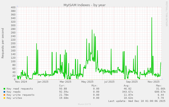 MyISAM Indexes