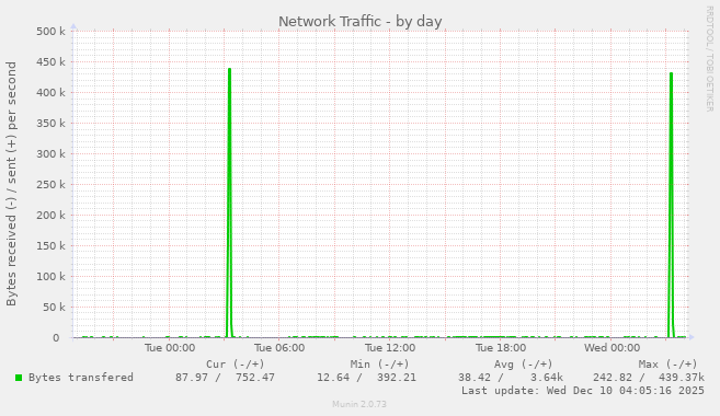 Network Traffic
