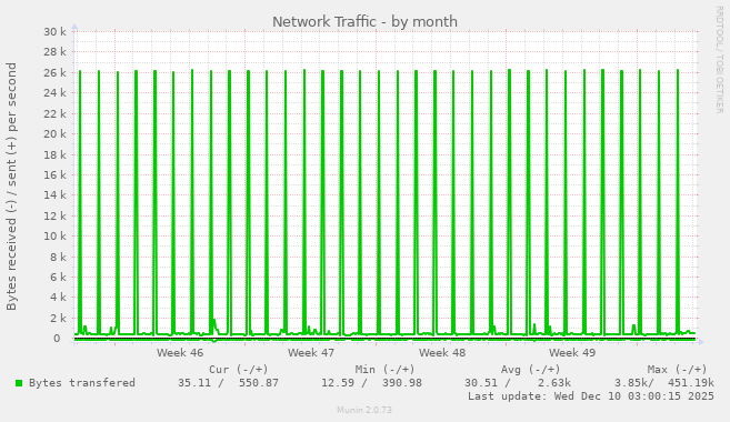 Network Traffic