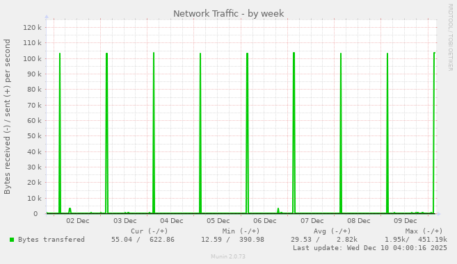 Network Traffic