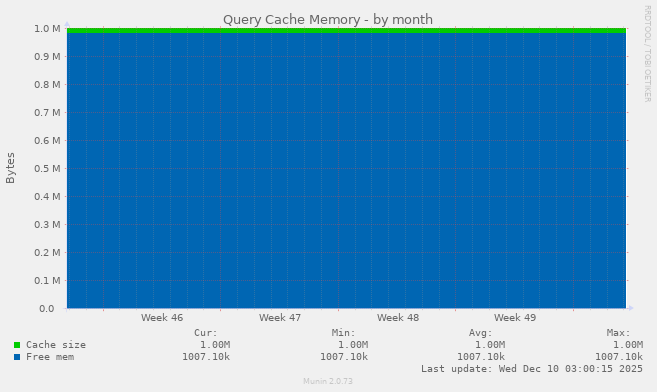 Query Cache Memory