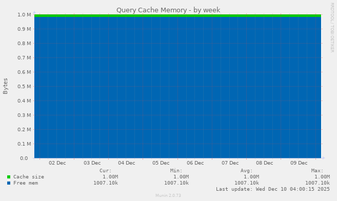 Query Cache Memory