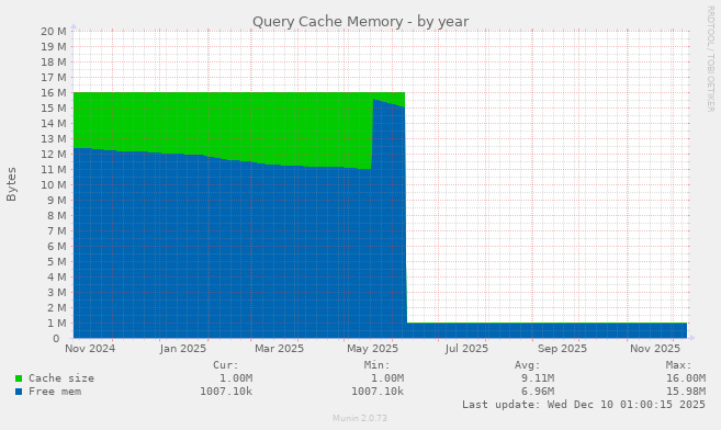 Query Cache Memory