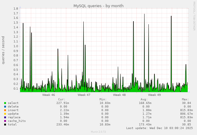 MySQL queries