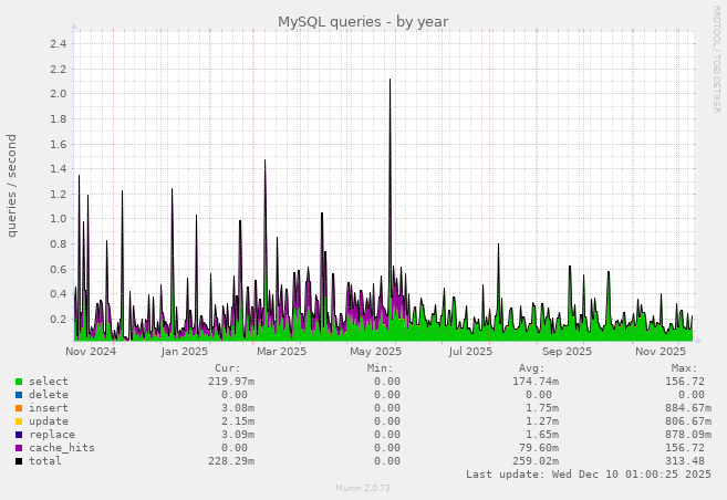 MySQL queries