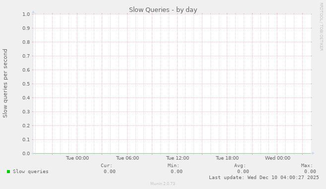 Slow Queries