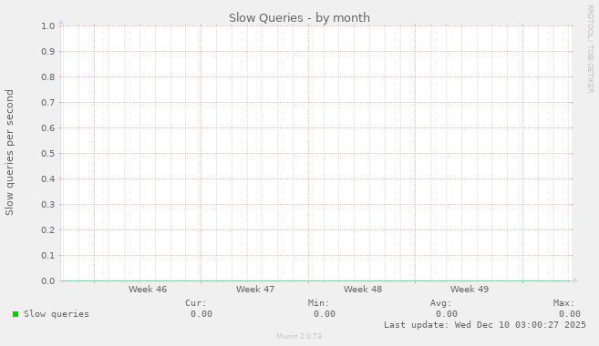 Slow Queries