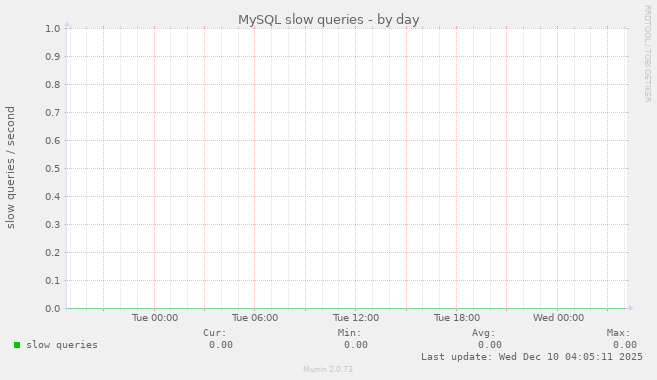 MySQL slow queries