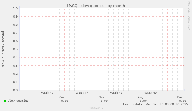 MySQL slow queries