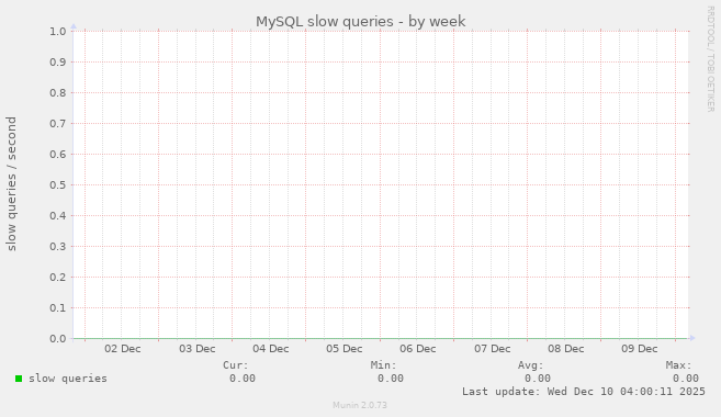 MySQL slow queries