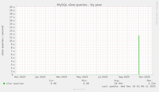 MySQL slow queries