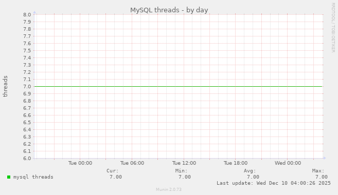 MySQL threads
