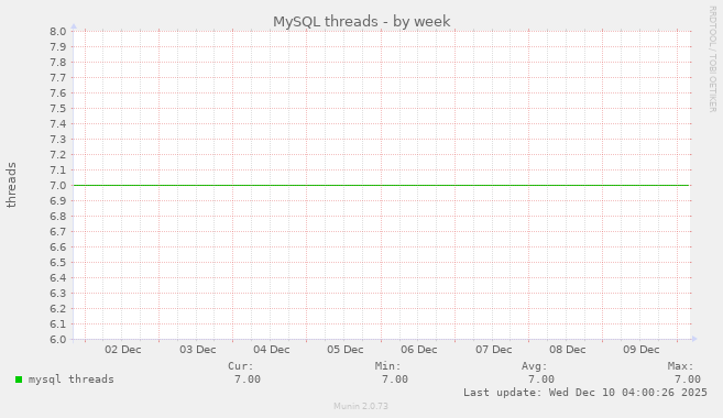 MySQL threads
