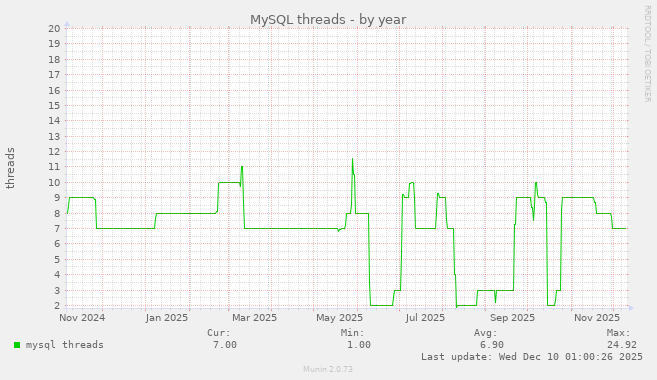 MySQL threads