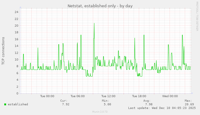 Netstat, established only