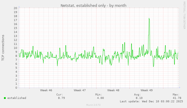 Netstat, established only