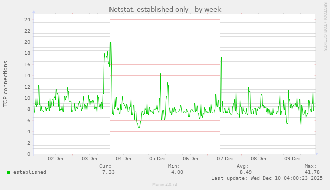 Netstat, established only