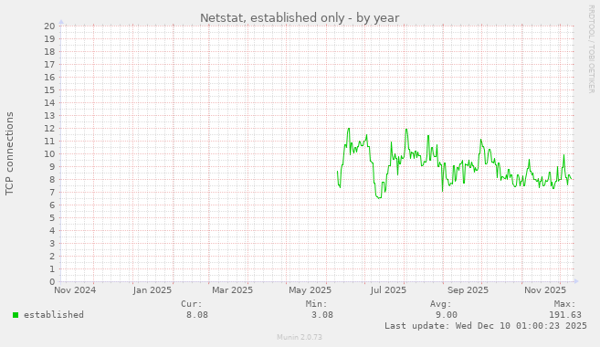 Netstat, established only