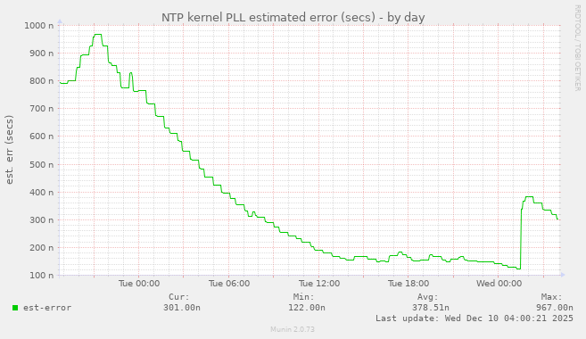 NTP kernel PLL estimated error (secs)