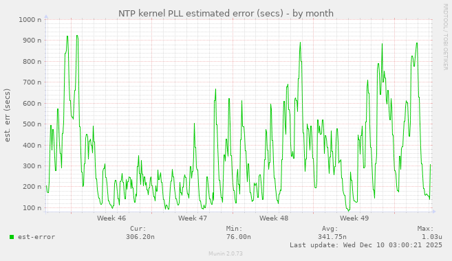 NTP kernel PLL estimated error (secs)