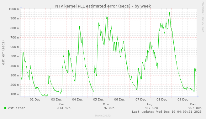 NTP kernel PLL estimated error (secs)