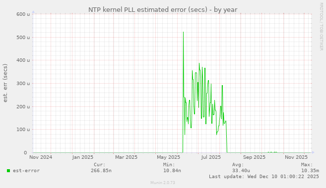 NTP kernel PLL estimated error (secs)