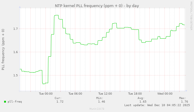 NTP kernel PLL frequency (ppm + 0)