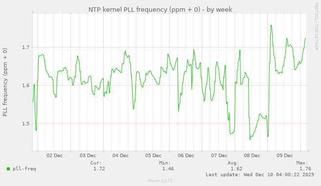 NTP kernel PLL frequency (ppm + 0)