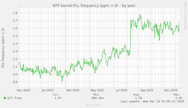 NTP kernel PLL frequency (ppm + 0)
