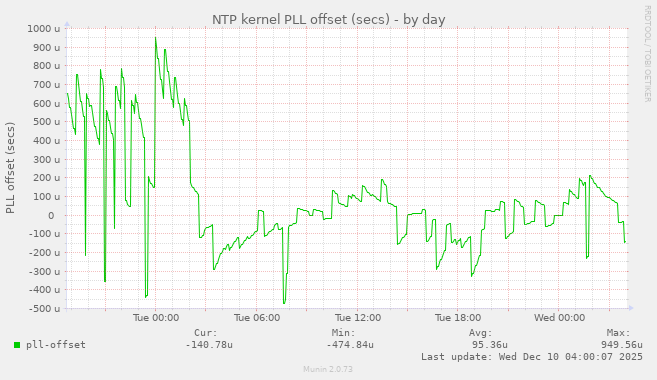NTP kernel PLL offset (secs)