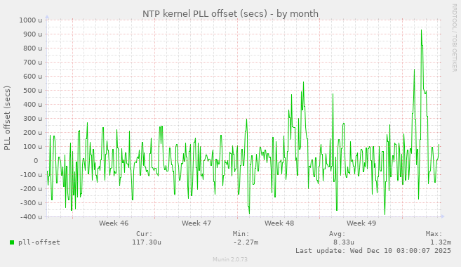 NTP kernel PLL offset (secs)