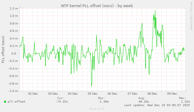 NTP kernel PLL offset (secs)