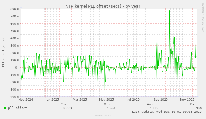 NTP kernel PLL offset (secs)