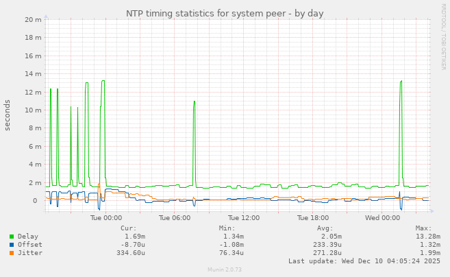 NTP timing statistics for system peer