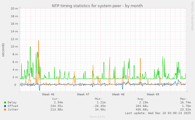 NTP timing statistics for system peer