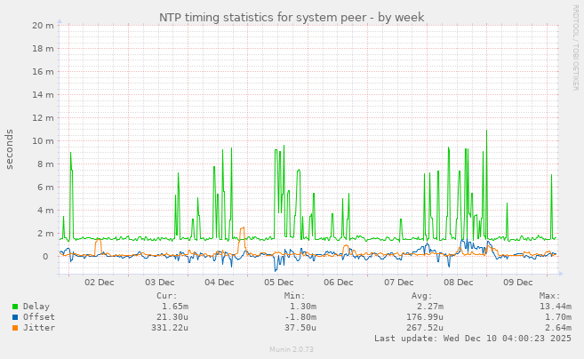 NTP timing statistics for system peer