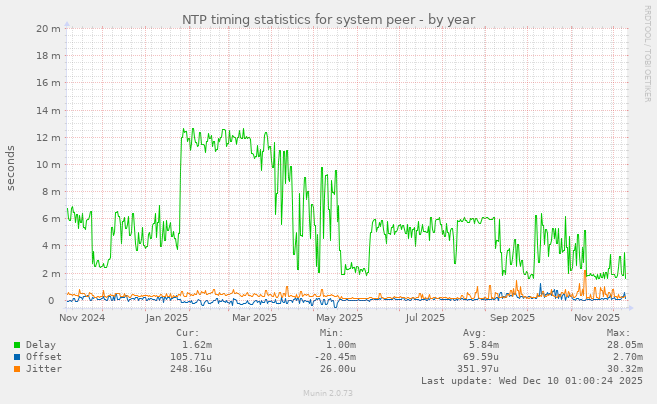 NTP timing statistics for system peer