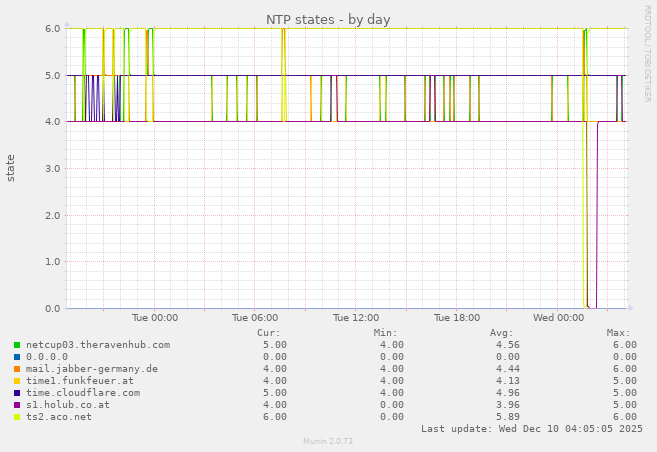 NTP states