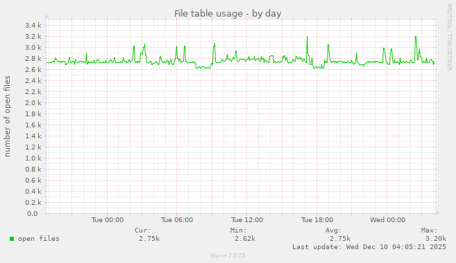 File table usage