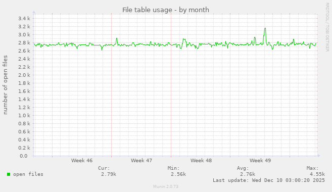 File table usage