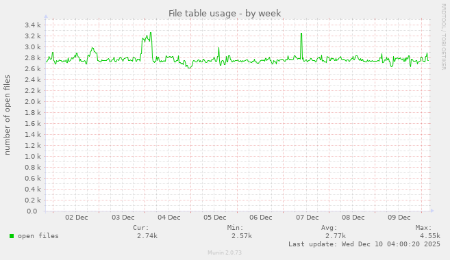 File table usage