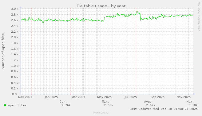 File table usage